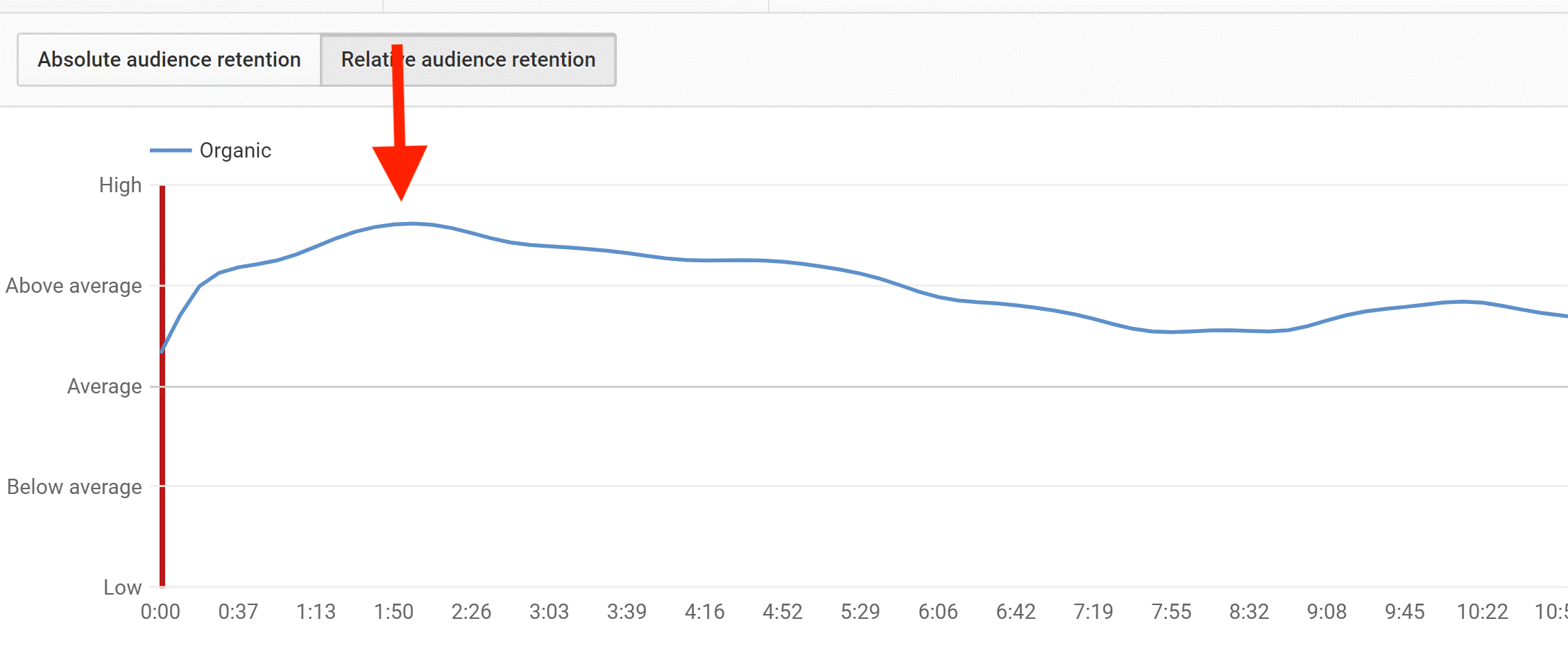 این تصویر نمودار relative audience retention در داشبورد مدیریت کانال یوتیوب است.